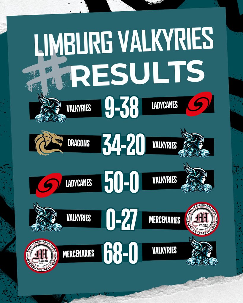Spielergebnisse der Valkyries in der GFLW2 2026:
Valkyries 9 - Ladycanes 38
Dragons 34 - Valkyries 20
Ladycanes 50 - Valkyries 0
Valkyries 0 - Mercenaries 27
Mercenaries 68 - Valkyries 0